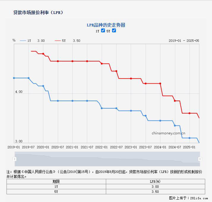 重磅！降息！桂林房贷利率3.0% - 吉安生活资讯 - 吉安28生活网 ja.28life.net